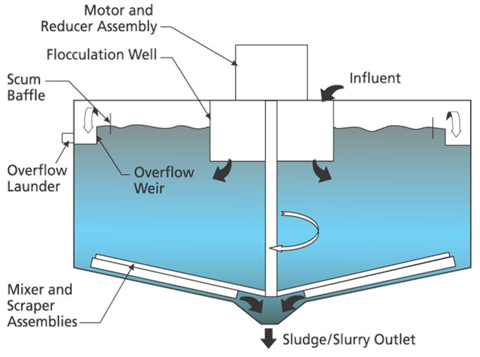 clarifier tank